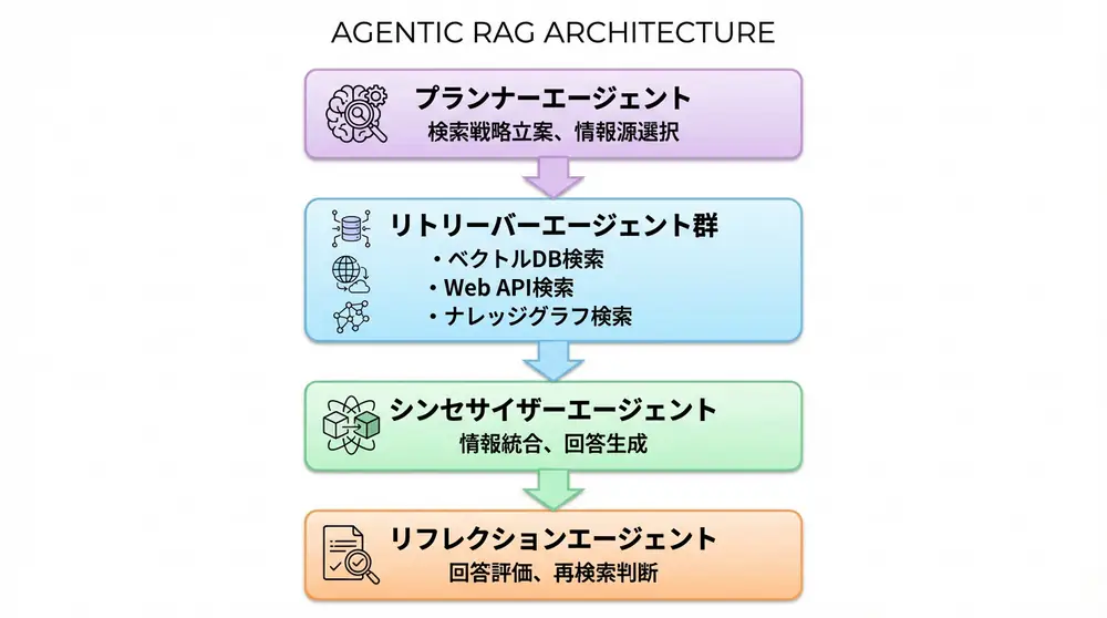 Agentic RAG Workflow