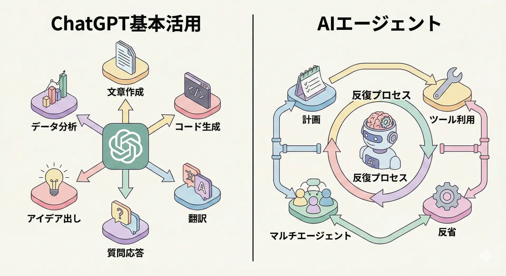 自律型AIと従来のチャットボットの比較図