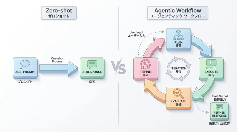 Zero-shot vs Agentic Workflow