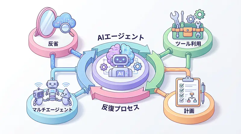 AIエージェントの「自律性」を実装する：Agentic Workflow 4つのデザインパターン