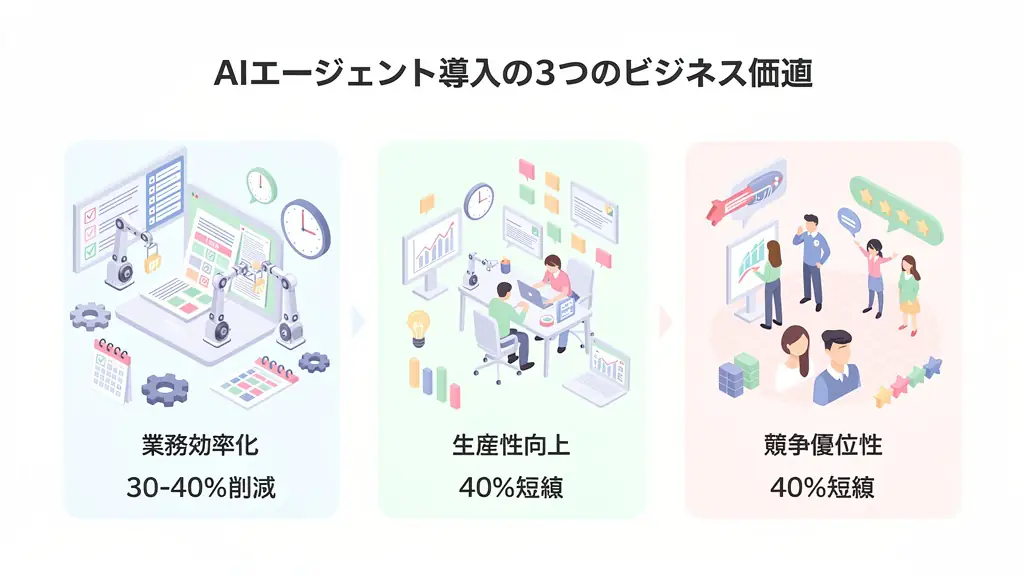 AIエージェント導入のビジネス価値
