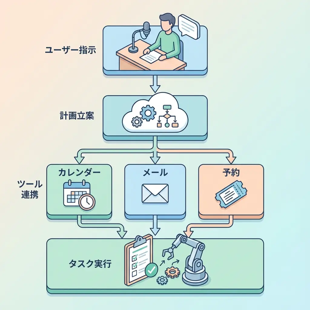 AIエージェントの概念図