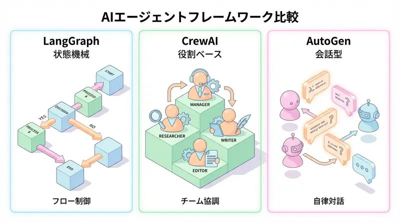 3大フレームワーク比較