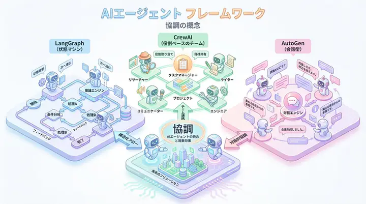 AIエージェントフレームワーク徹底比較 - LangGraph vs CrewAI vs AutoGen【2025年版】