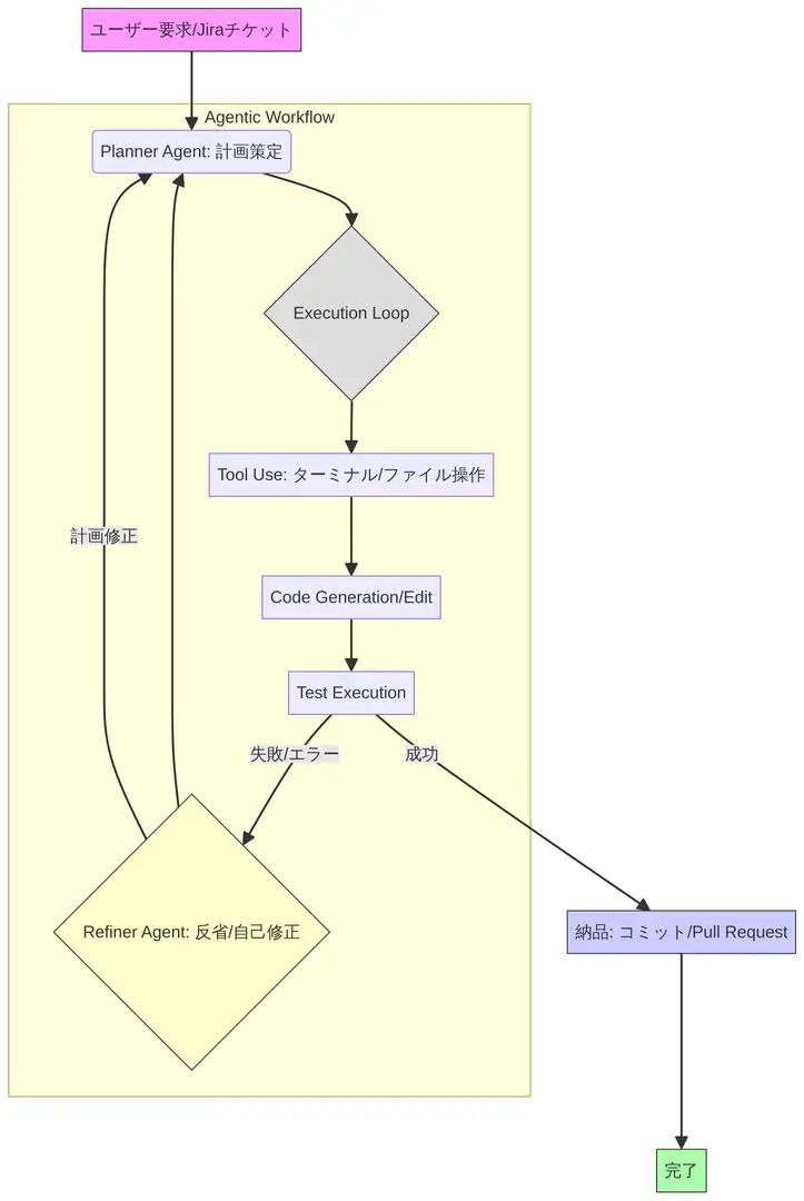 AI Coding Agentの自律型ワークフロー
