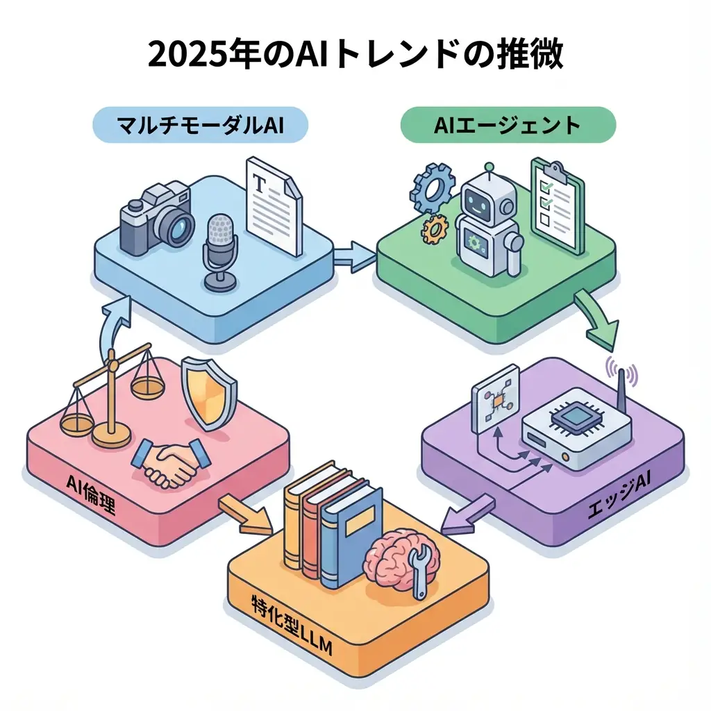 2025年AIトレンド概要