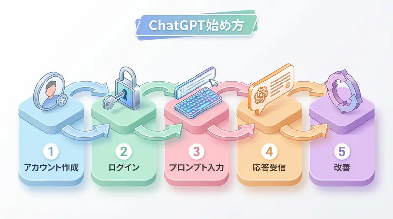 ChatGPTの始め方3ステップ
