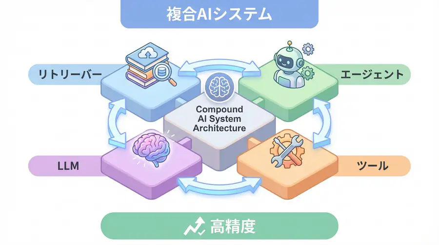 Compound AI Systems - 複合AIシステムの設計パターン