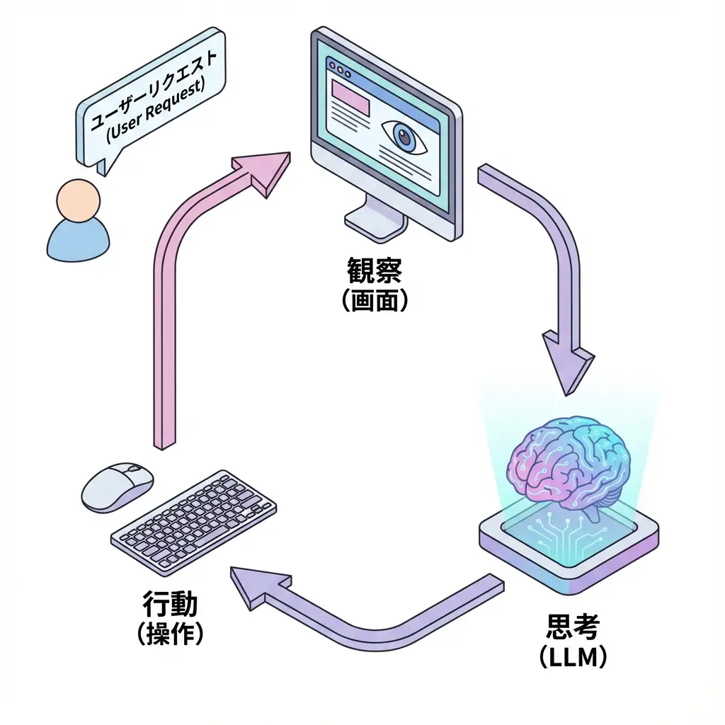 Computer Use Architecture