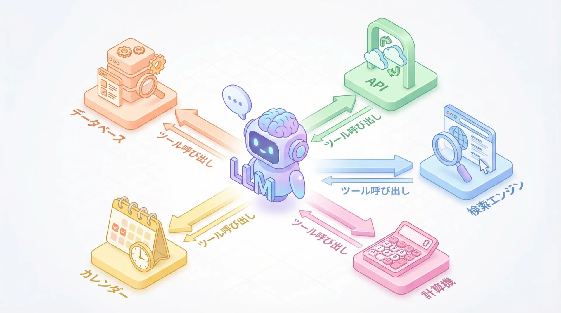 Function Calling & Tool Use実装ガイド - AIエージェントの核心技術を完全解説
