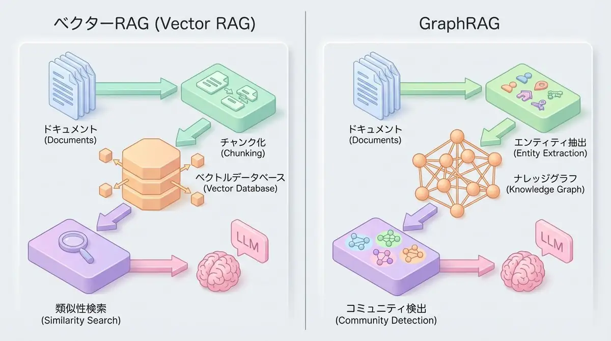 ベクターRAG vs GraphRAG