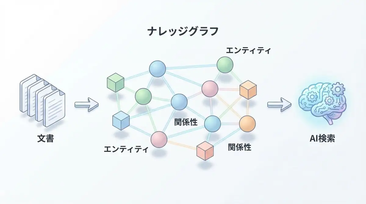 GraphRAGで進化するRAGシステム - ベクター検索を超えた知識グラフの力