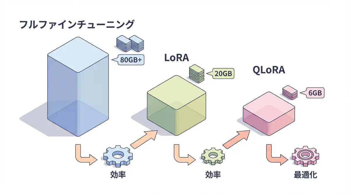LoRAのメカニズム