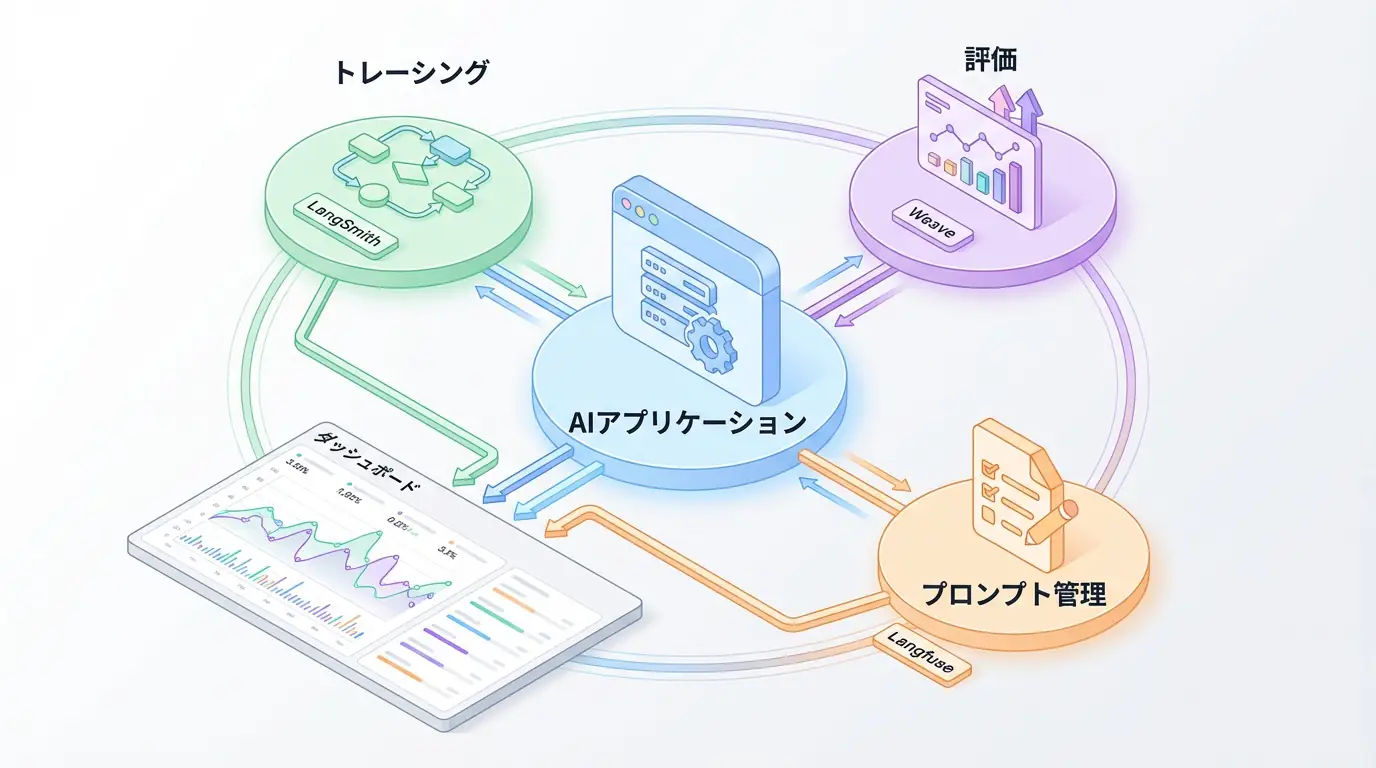 LLMOps & AI Observability完全ガイド - 本番運用の監視とデバッグ