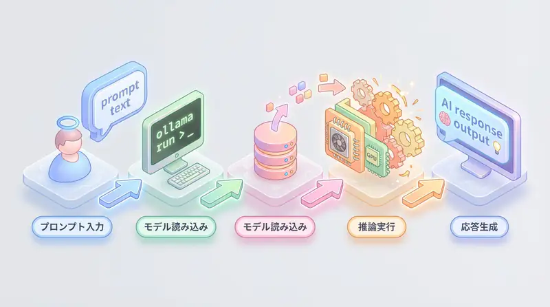 Ollama実行フロー