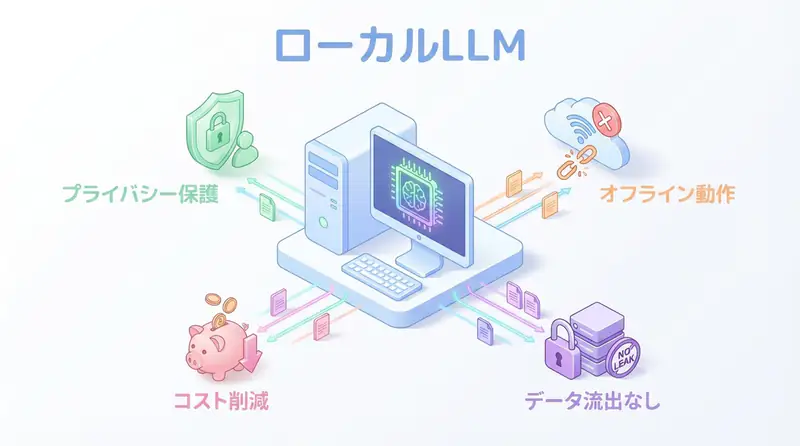 ローカルLLM実践ガイド - Ollama/Llama.cppで構築するプライベートAI環境