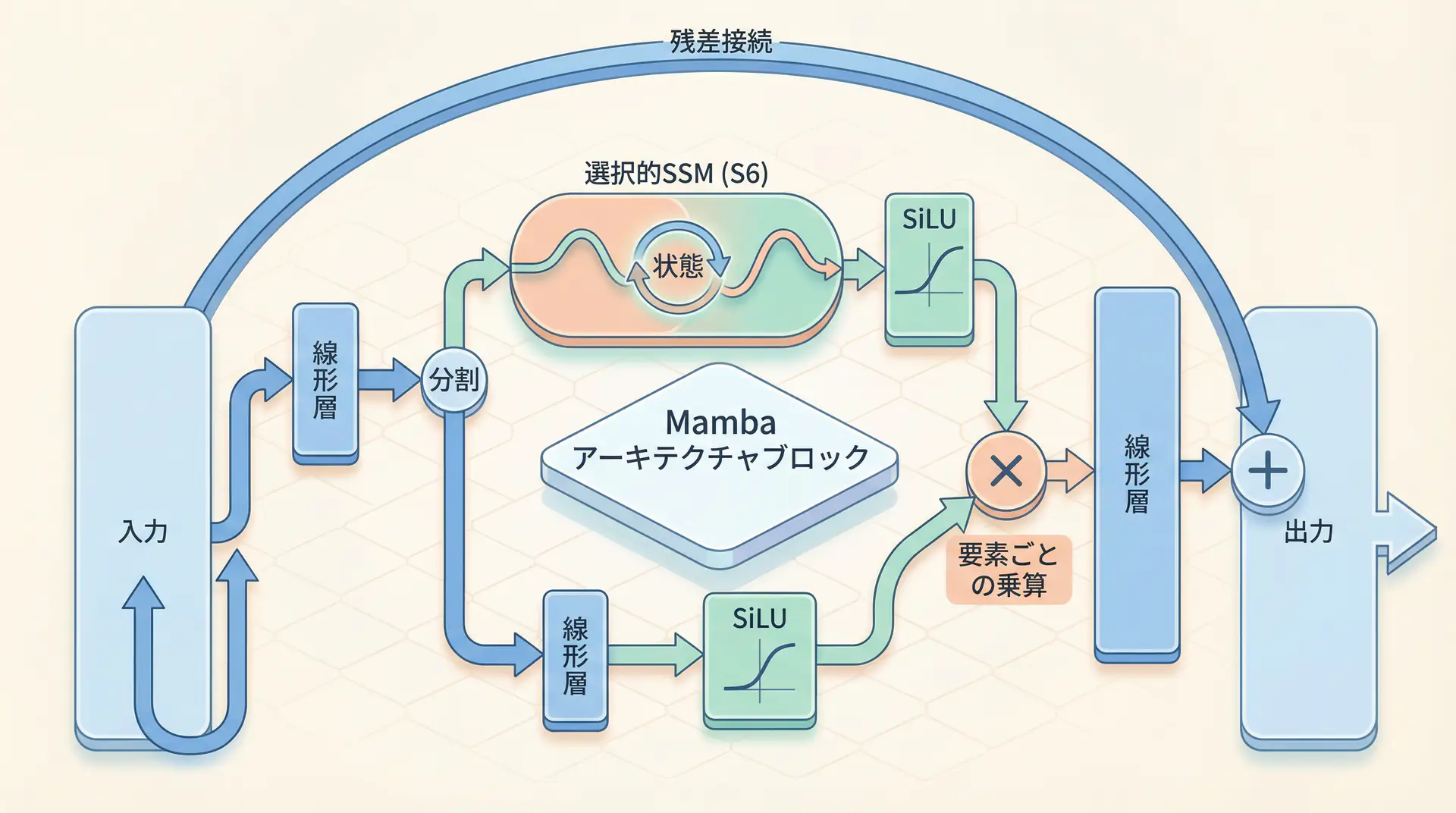 Mambaのアーキテクチャ詳細図