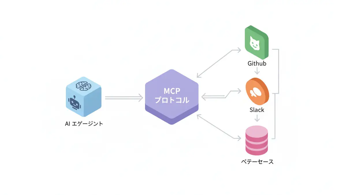 Model Context Protocol (MCP) - AIエージェント統合の新標準