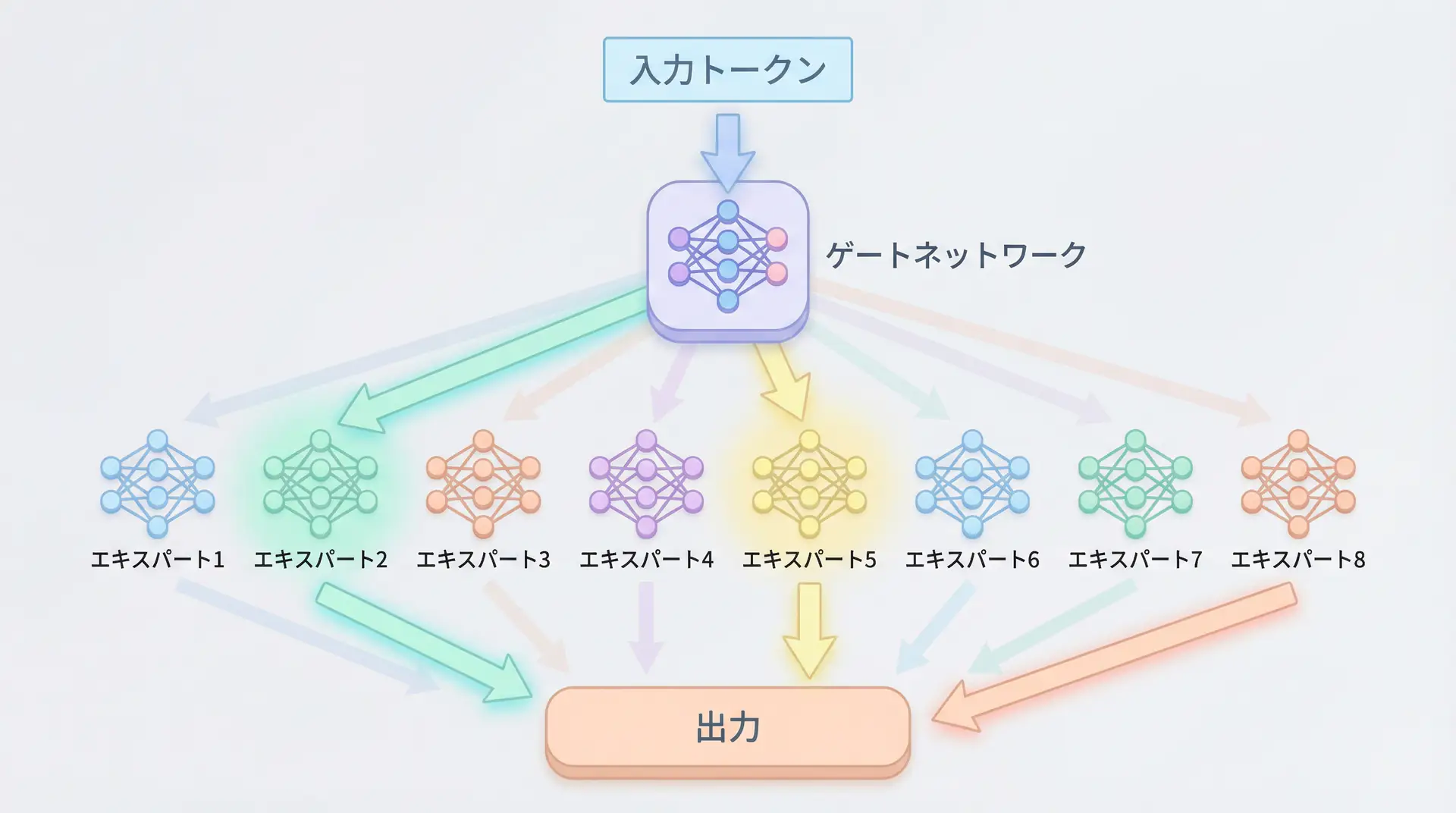 MoEアーキテクチャの概念図