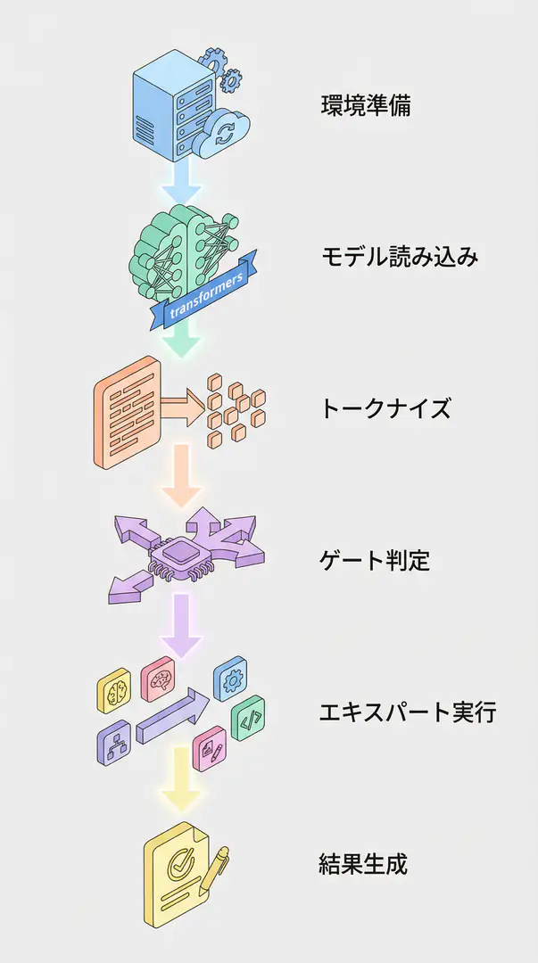 MoEの実装フロー