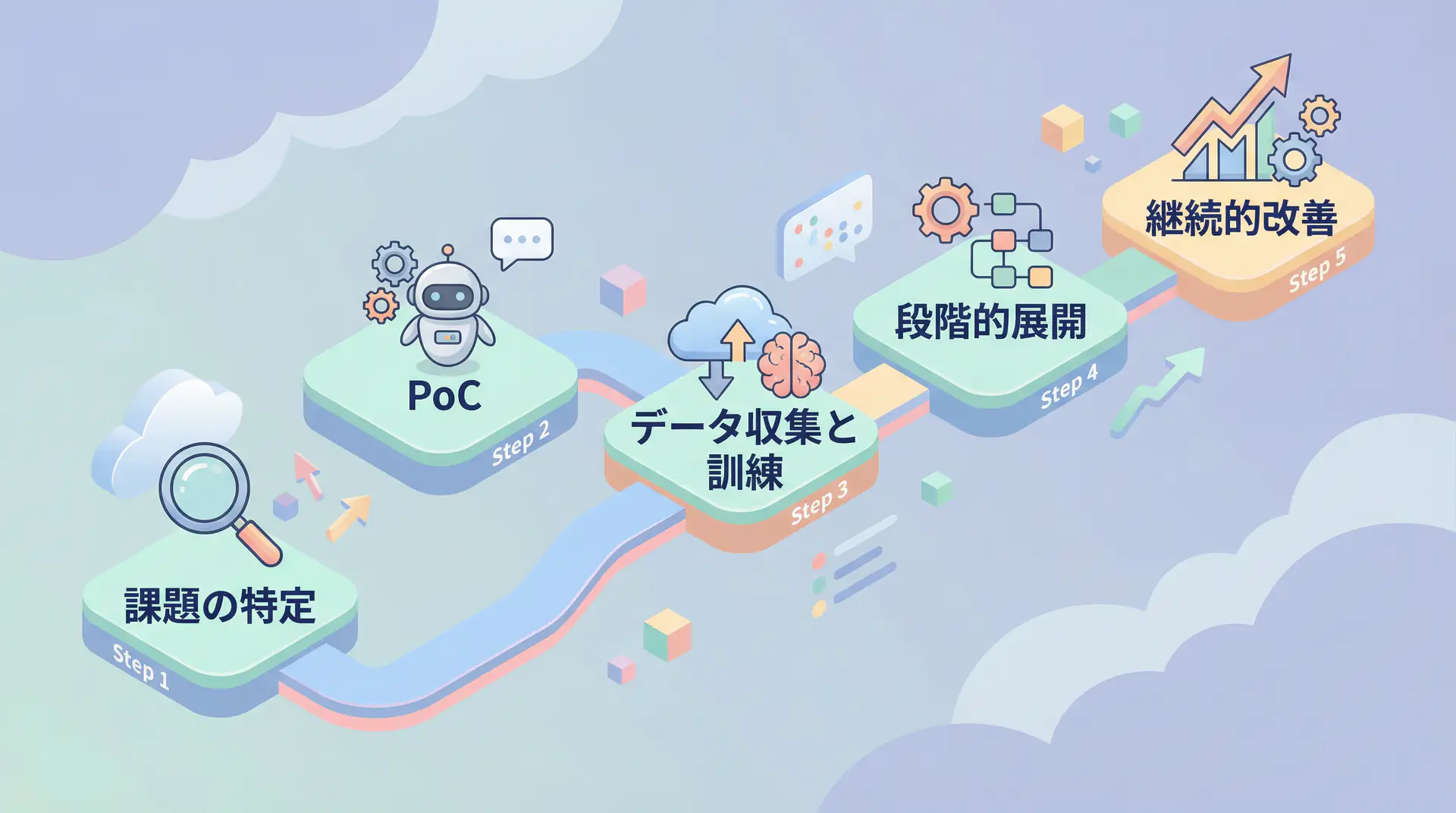 Physical AI導入の5ステップ