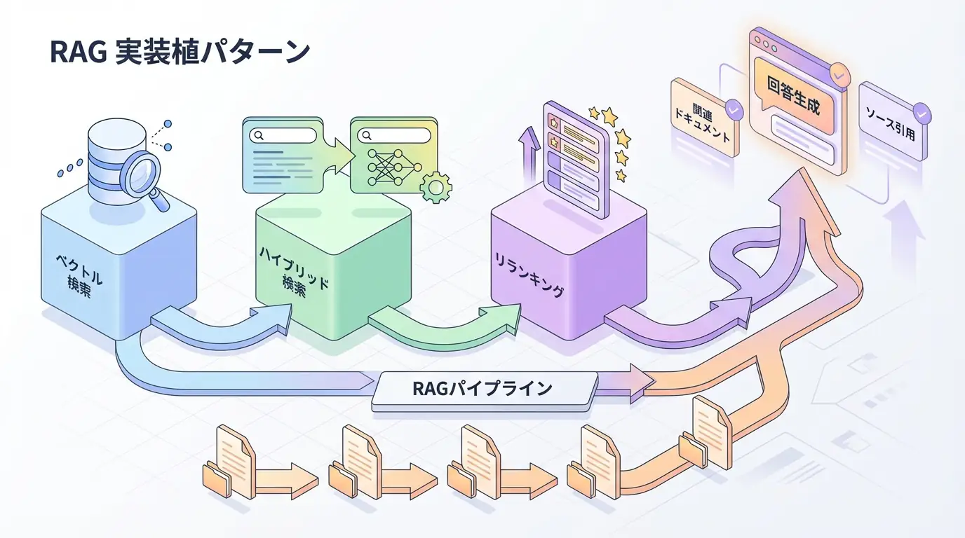 RAG実装パターン完全ガイド - ベクトル検索からハイブリッド検索まで | Agenticai Flow - エージェンティックAIメディア