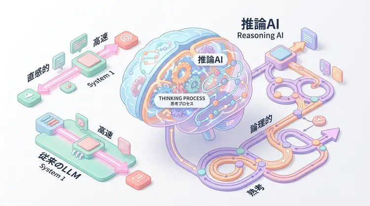 推論AI（Reasoning Models）の時代 - OpenAI o1とSystem 2思考がもたらすAIの進化