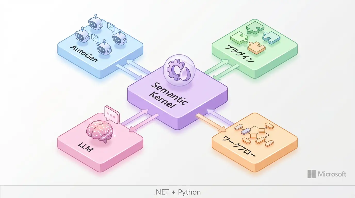 Semantic Kernel実践ガイド - Microsoftのエンタープライズ級AIオーケストレーション