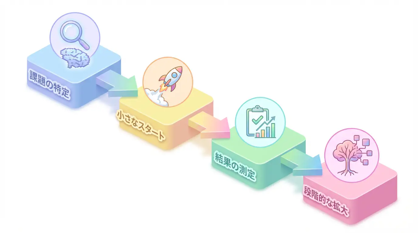 AI導入の4ステップ