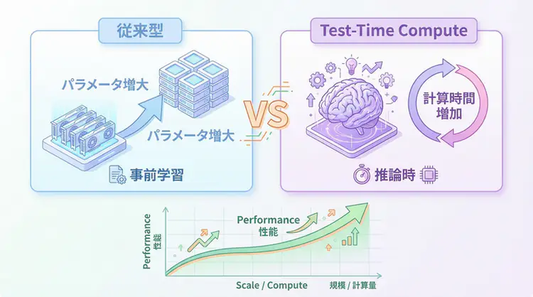 Test-Time Compute - 推論時スケーリングの革命