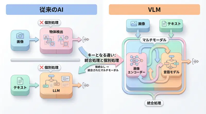 VLMアーキテクチャ詳細