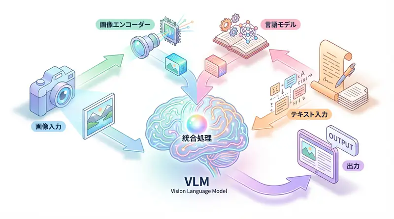 Vision Language Models (VLM) 完全ガイド - 画像を理解するAIの仕組みと実装