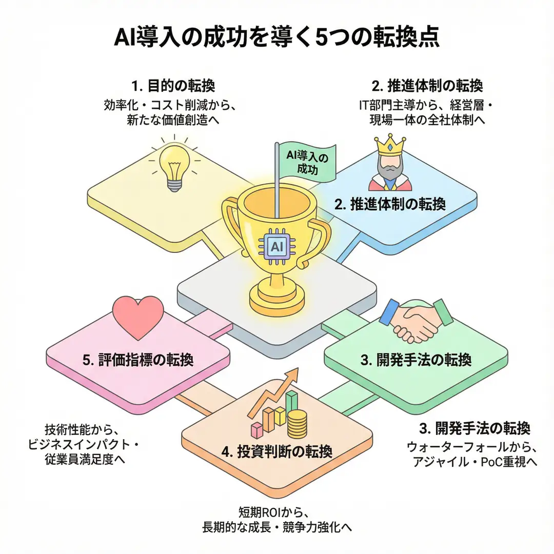 Why 95% of AI Projects Fail Infographic
